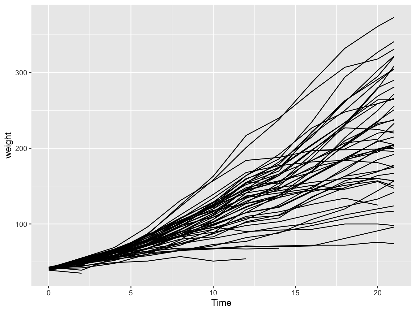 Line plot with colors