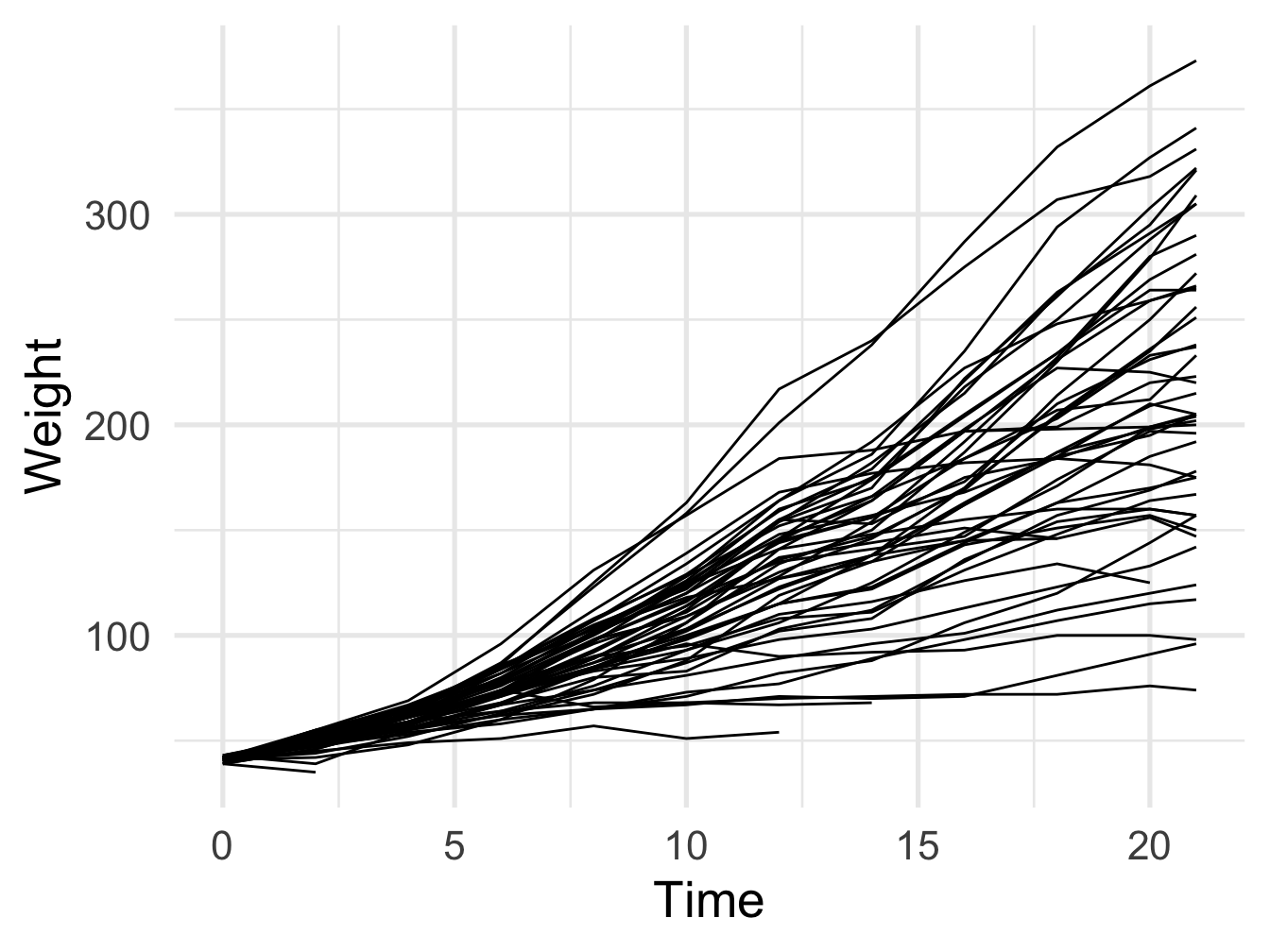 Better looking line plot with groups