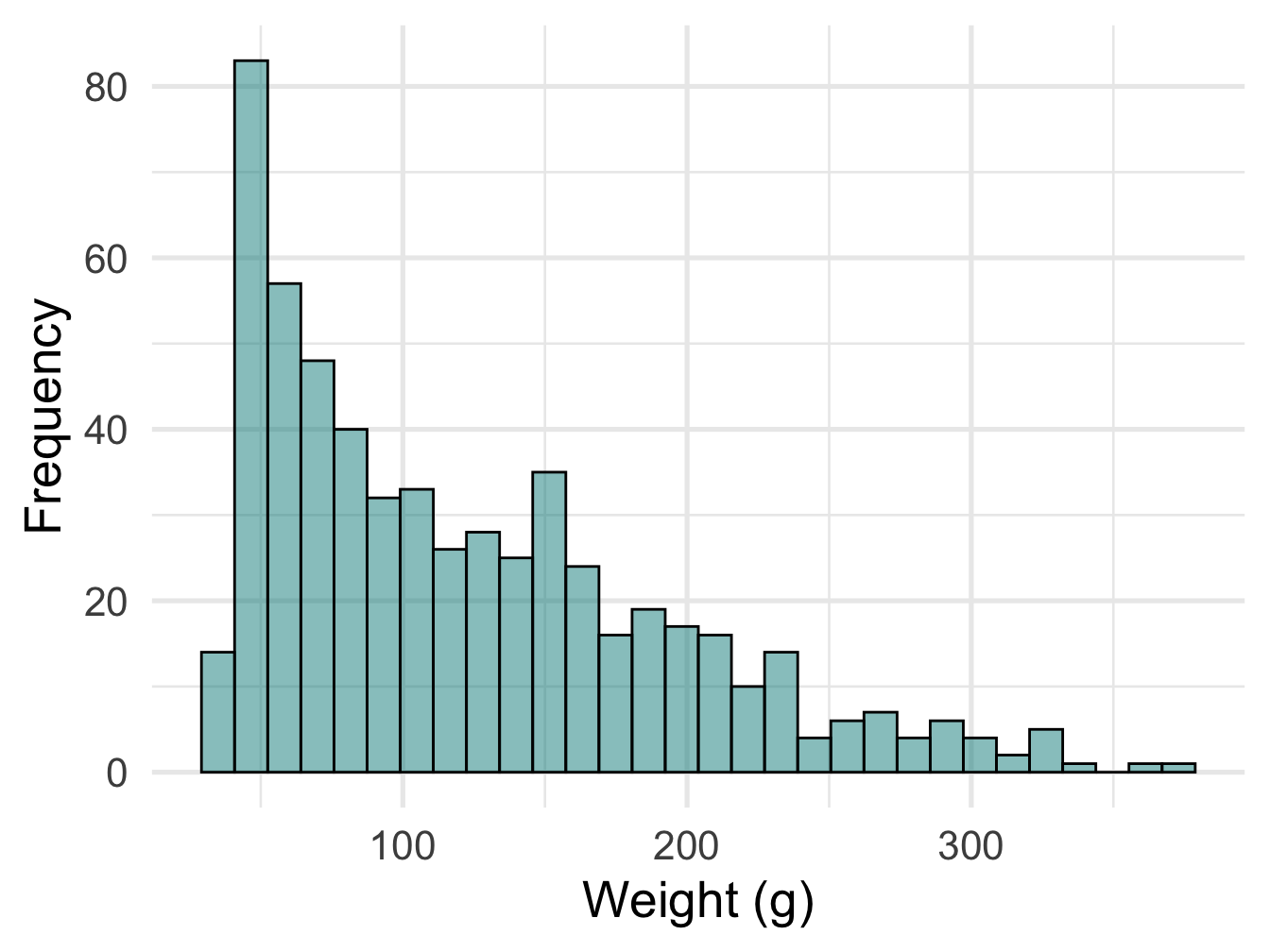 Histogram