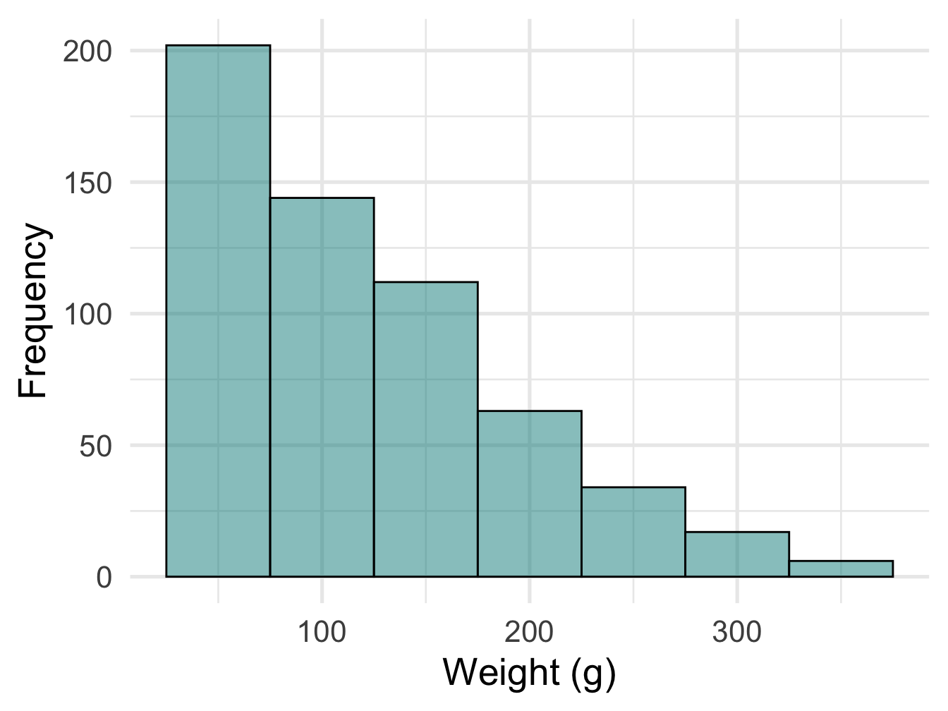 Histogram