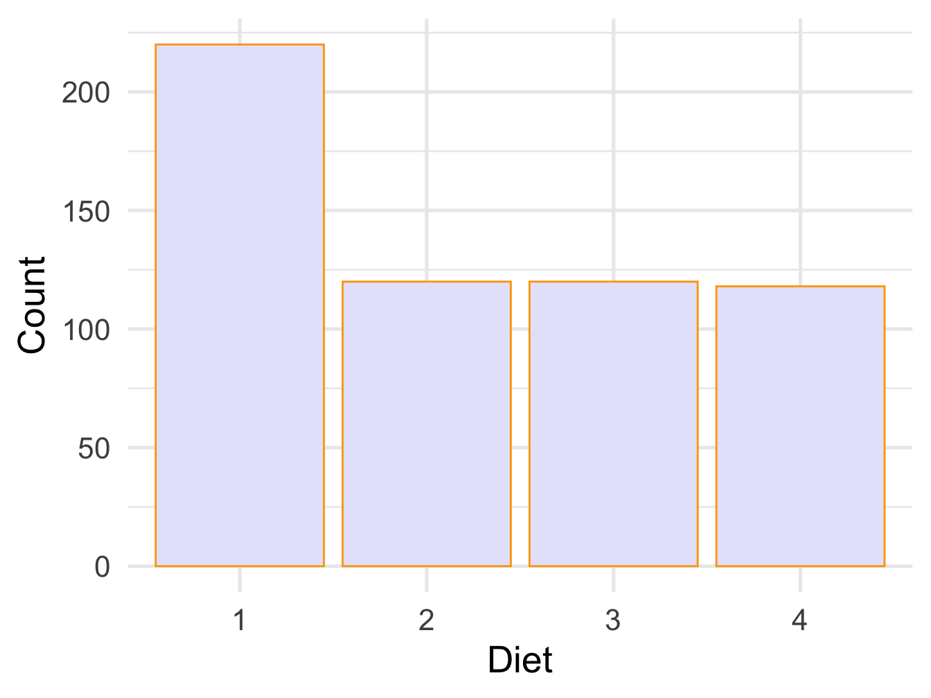 Bar plot