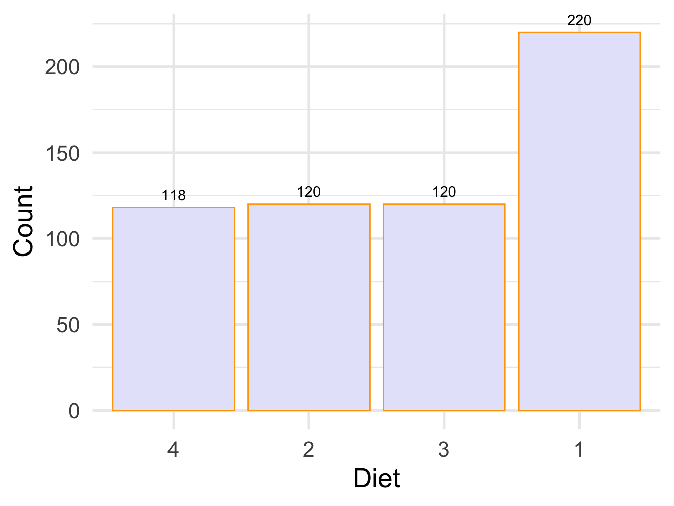 Bar plot with labels