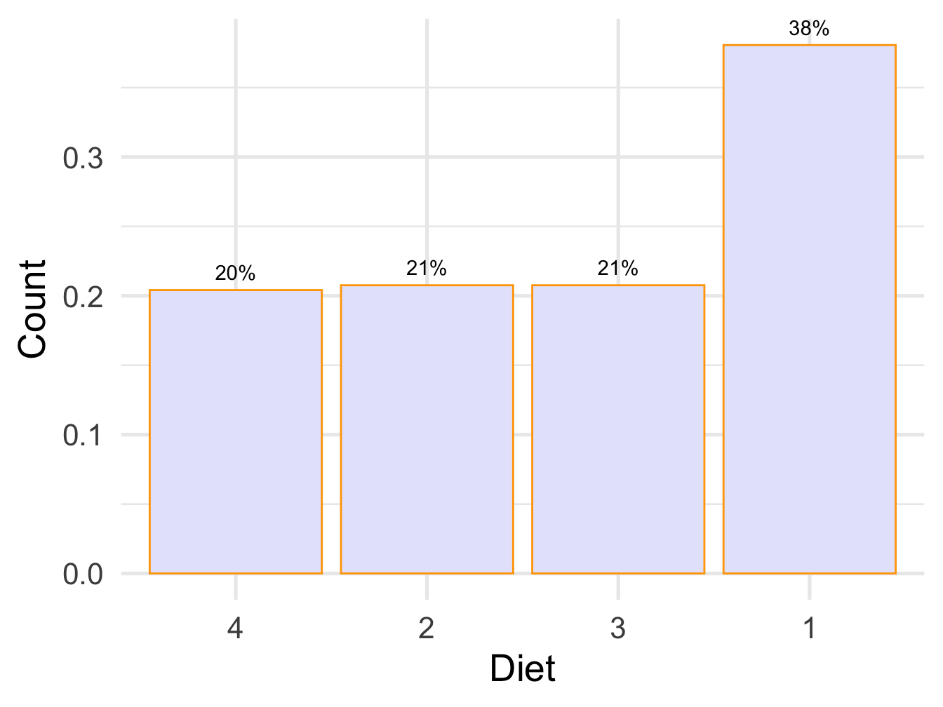 Bar plot with percent labels