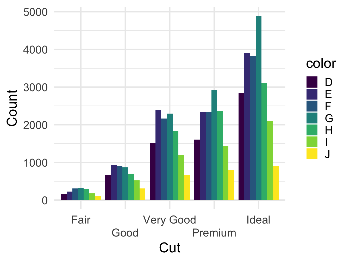 Bar plot with grouping