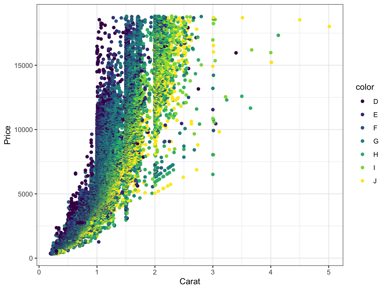 Scatter plot with grouping