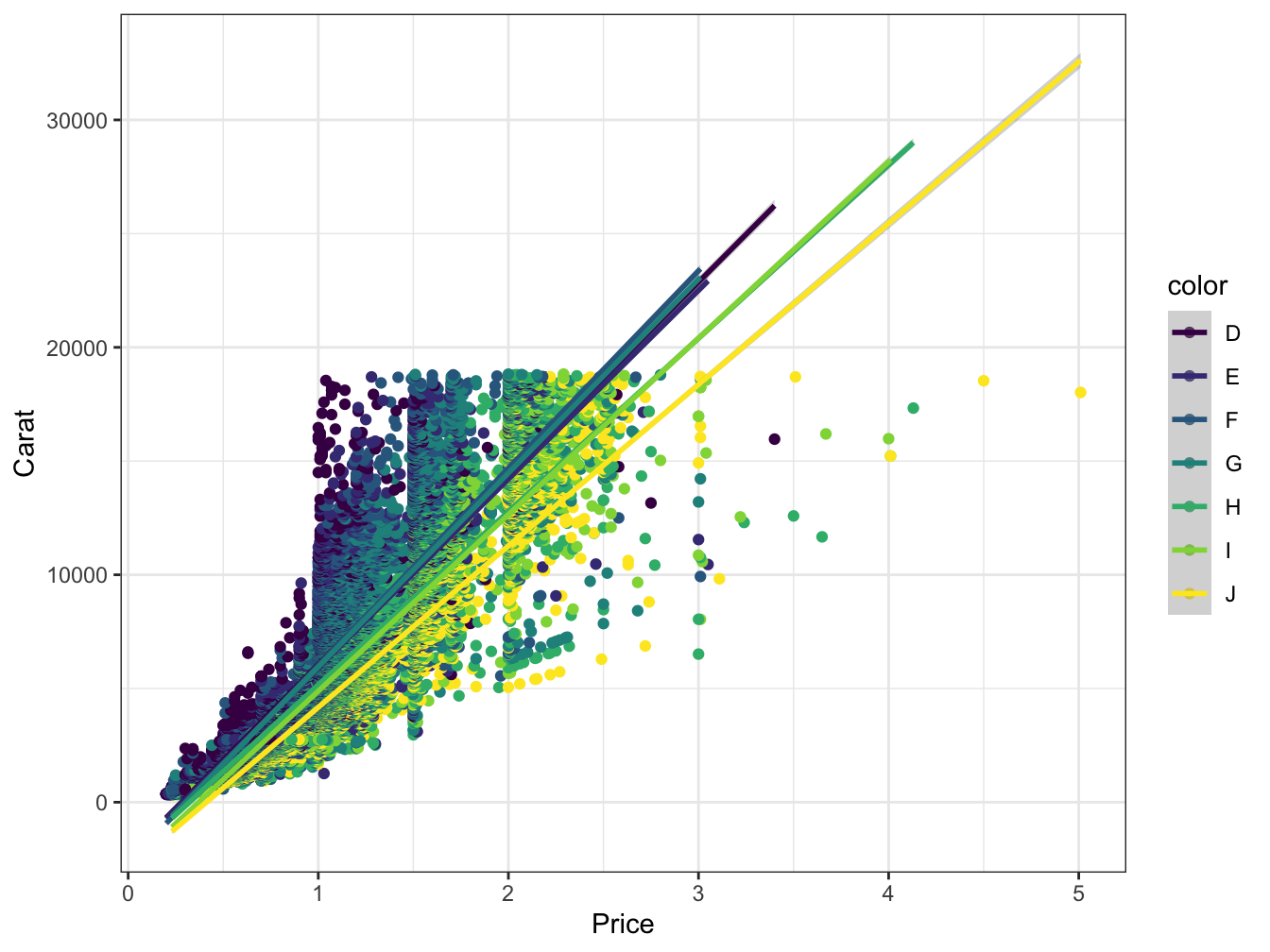 Scatter plot with grouping and smooth line