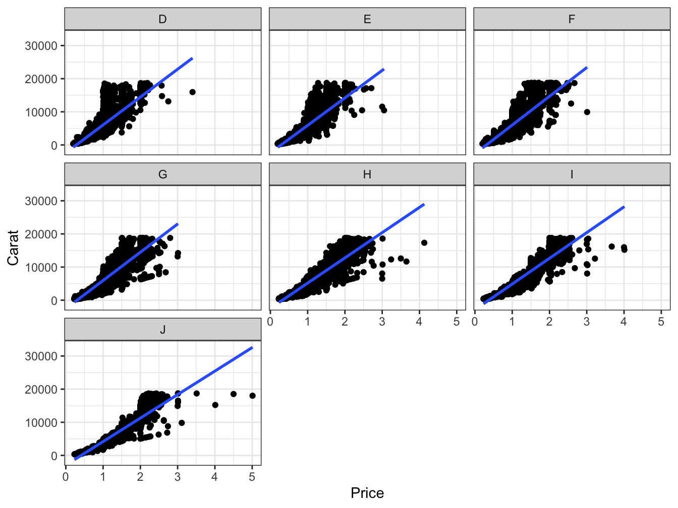 Scatter plot with facets and smooth line