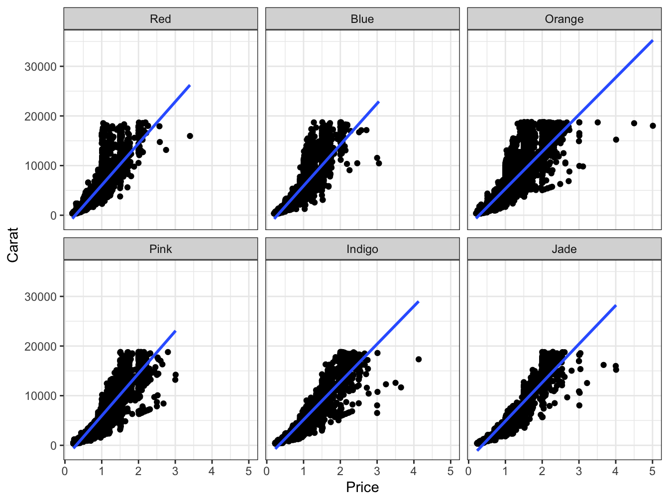 Scatter plot with facets and different labels