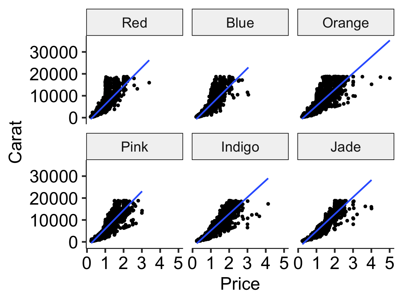 Scatter plot with facets pub quality